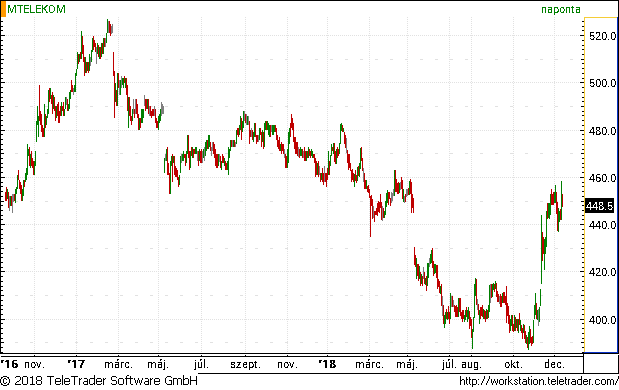 Izgalmas befektetési sztori a Magyar Telekom
