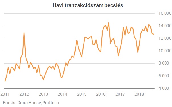 Már 140 ezer lakást adtak el idén: ebből még tízéves rekord is lehet