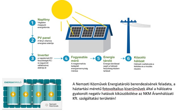 Nagy lépésre készül a napenergia terjedése miatt az állami közműcég