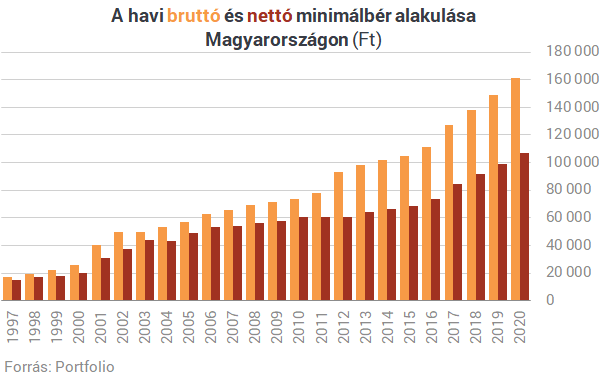 A minimálbér nettó 107 ezer forint lehet 2020-ban