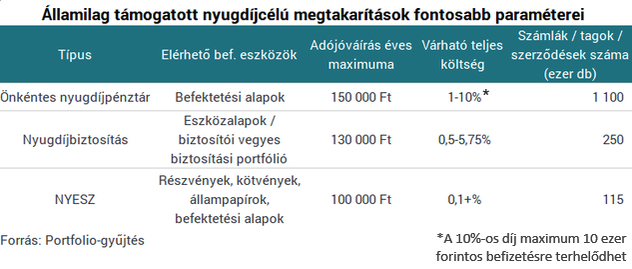 Kiszámoltuk: milliókat kaszálhatsz az állam új nyugdíjtermékével