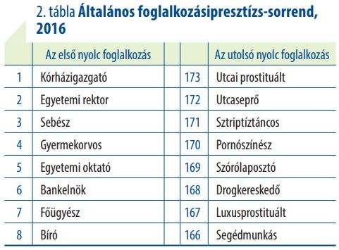 Itt vannak a legkirályabb és a legpocsékabb magyar állások