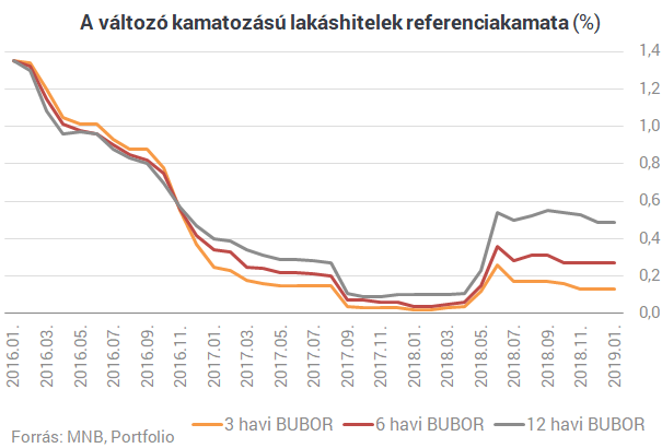 Ráijesztettek a lakáshitelesekre - Vége a dalnak?