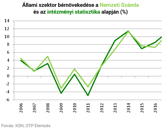 Mi az igazság a magyar bérnövekedésről?