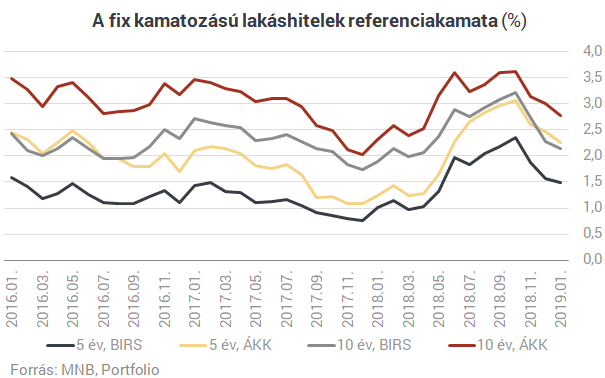 Ráijesztettek a lakáshitelesekre - Vége a dalnak?