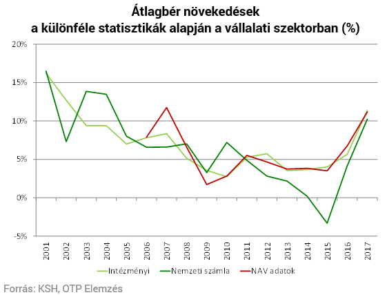 Mi az igazság a magyar bérnövekedésről?