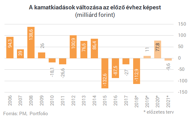 Példátlan adósságcsökkentésre készül a kormány