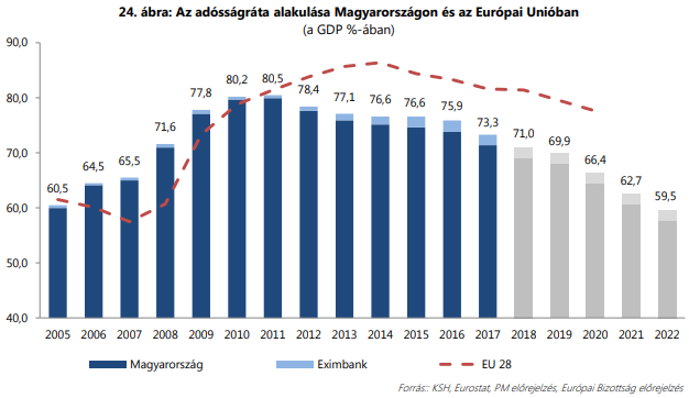 Képtalálatok a következőre: magyar államháztartás nettó államadósság