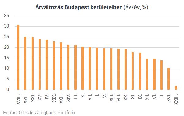 Már nem a belváros drágul a legjobban Már nem a belváros drágul a legjobban