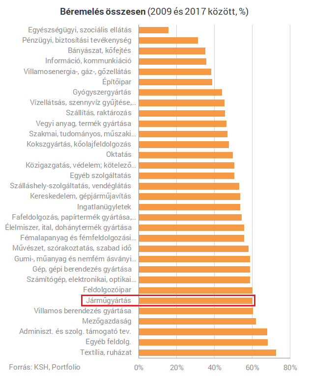 Tényleg összeroppant Magyarország motorja?