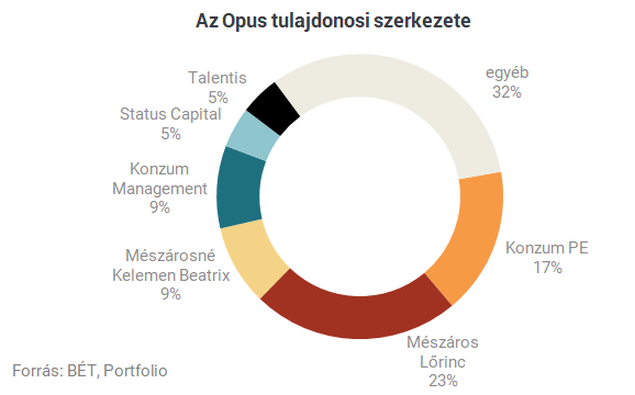 Otp tulajdonosi szerkezet 2018