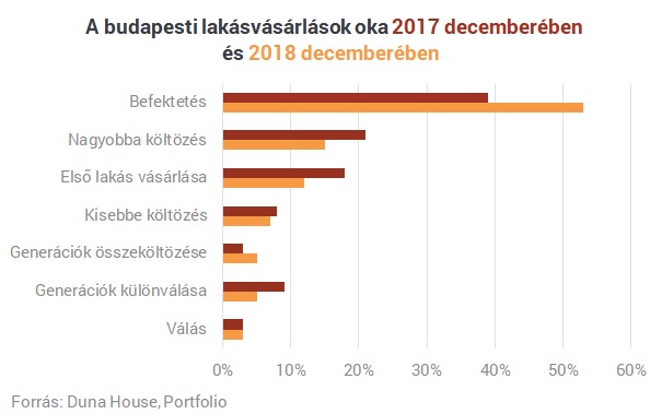 Még mindig tolonganak a befektetők a budapesti lakásokért