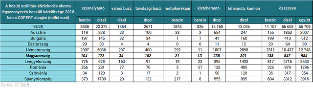 Elképesztően sokba kerülnek a dízelek Magyarországnak - Horribilis számok láttak napvilágot