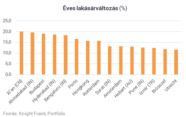 Ãgy vÃ¡ltoznak a lakÃ¡sÃ¡rak a vilÃ¡g nagyvÃ¡rosaiban - Hol Ã¡ll Budapest?