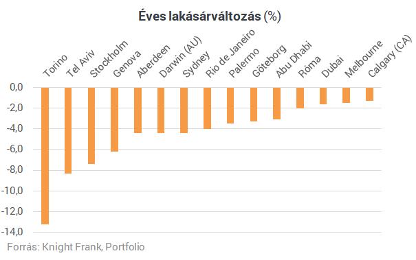 Így változnak a lakásárak a világ nagyvárosaiban - Hol áll Budapest?