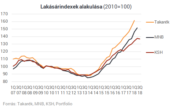 Árcsökkenést mért a KSH a hazai lakáspiacon