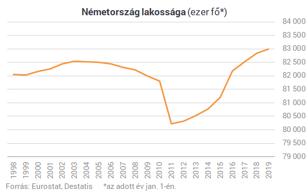 Mindenki Németországba tart, de ez sem elég az EU leghatalmasabb gazdaságának