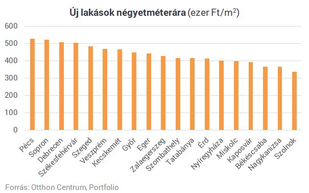 Ennyiért vehetsz új lakást a vidéki városokban - Itt a teljes lista