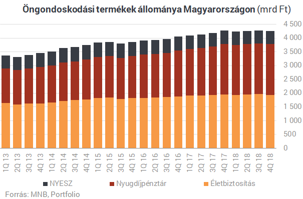 Robban a magyar nyugdíjbomba, de van itt egy még nagyobb baj