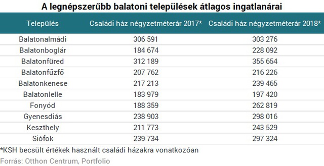 Nem lassít a nyaralópiac: ezeket a házakat keresik a magyarok