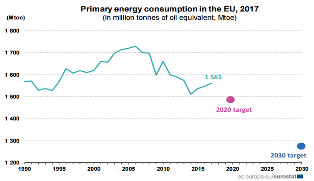 Egyre távolabb kerül az EU egyik legfontosabb energetikai céljától