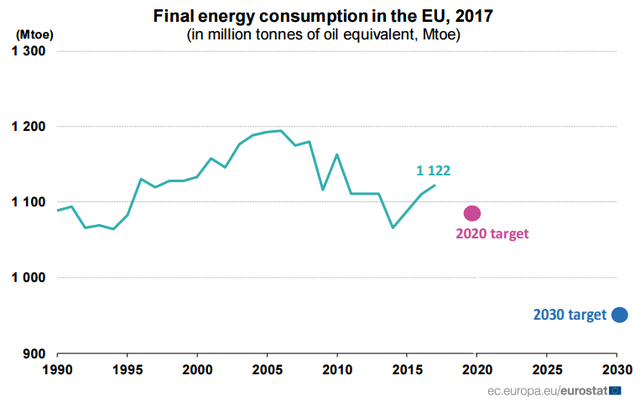 Egyre távolabb kerül az EU egyik legfontosabb energetikai céljától