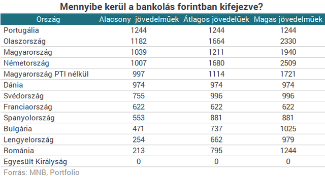 Két ábrán a magyar szégyen: így húznak le minket a bankjaink