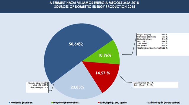 Kevesebb áramot termelt a Paksi Atomerőmű