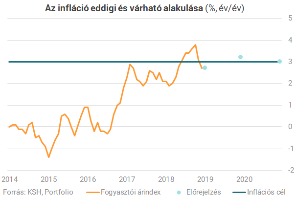 Várható infláció 2019 ksh