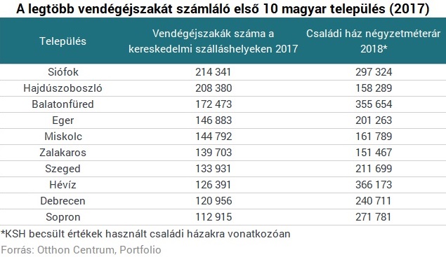 Nem lassít a nyaralópiac: ezeket a házakat keresik a magyarok