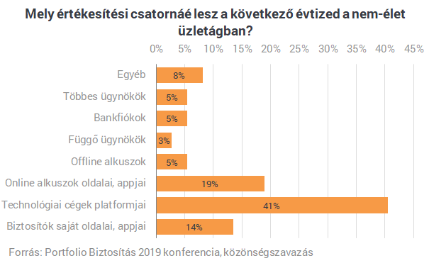 Túl sok a biztosítási ügynök, öt éven belül jöhet a válság