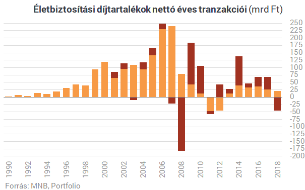 Valami nagyon nem stimmel a magyar életbiztosításoknál