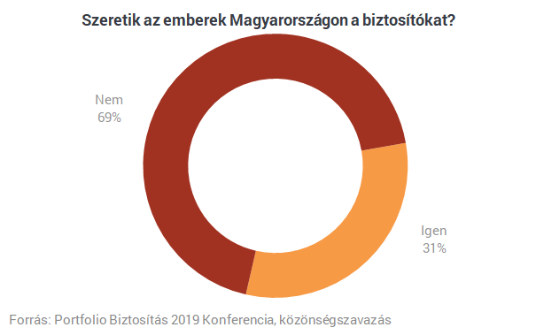 Túl sok a biztosítási ügynök, öt éven belül jöhet a válság