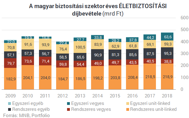 Valami nagyon nem stimmel a magyar életbiztosításoknál