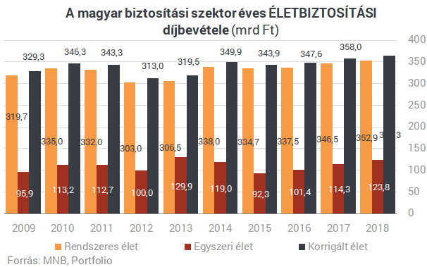 Valami nagyon nem stimmel a magyar életbiztosításoknál