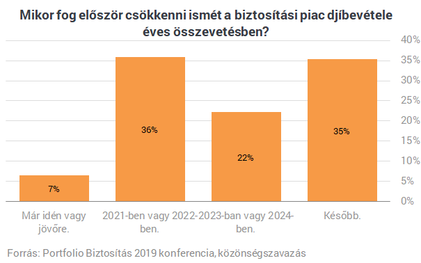 Túl sok a biztosítási ügynök, öt éven belül jöhet a válság