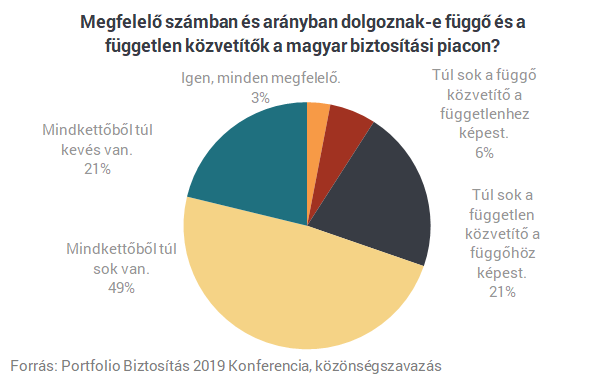 Túl sok a biztosítási ügynök, öt éven belül jöhet a válság