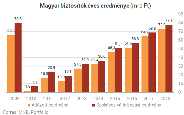 Valami nagyon nem stimmel a magyar életbiztosításoknál