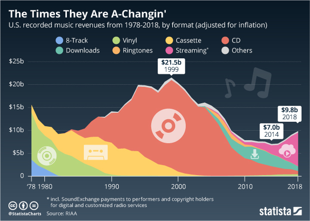 Bakelittől a Spotify-ig - Elképesztő ábrán az amerikai zeneipar elmúlt 40 éve