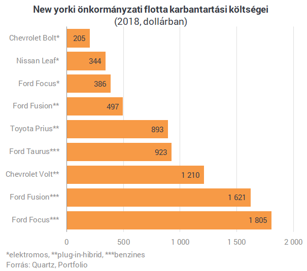 Számok bizonyítják: már jobban megéri az elektromos autó, mint a benzines