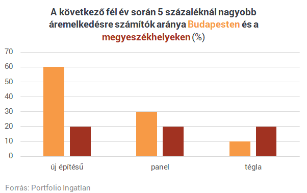 Meddig emelkednek még a lakásárak? - Tíz szakértőt kérdeztünk meg