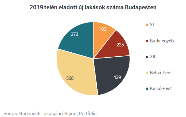 Nézd meg, melyik kerületben adják el a legtöbb új lakást Budapesten