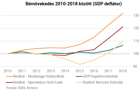 A magyar bérnövekedés - nyolc év mérlegen