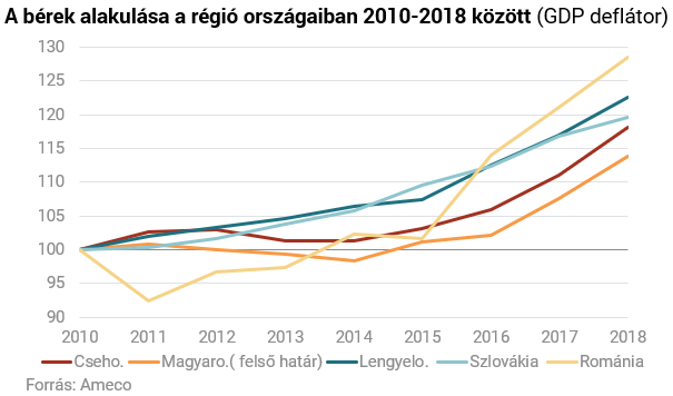 A magyar bérnövekedés - nyolc év mérlegen