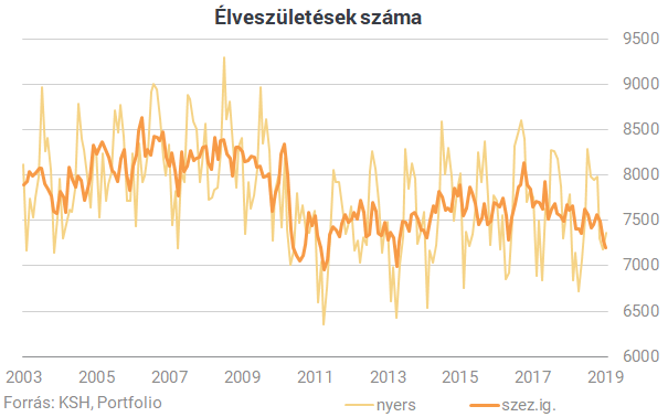 Ksh születések száma 2019