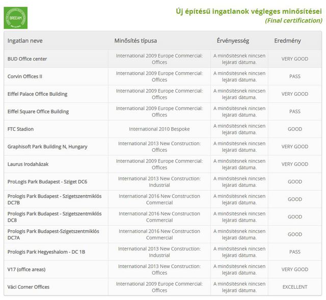 Eladhatatlan lesz egy irodaház, ha nem szerez zöld minősítést