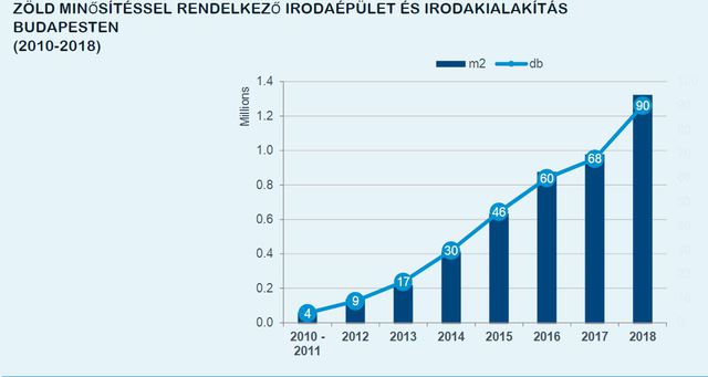 Eladhatatlan lesz egy irodaház, ha nem szerez zöld minősítést