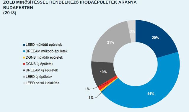 Eladhatatlan lesz egy irodaház, ha nem szerez zöld minősítést