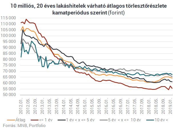 Lakáshitel: milliókat nyertek az élelmesek, és még nincs vége a lehetőségnek