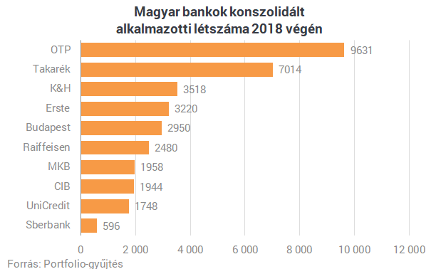 Egyre többen dolgoznak a magyar bankoknál, de a fiókoknak befellegzett